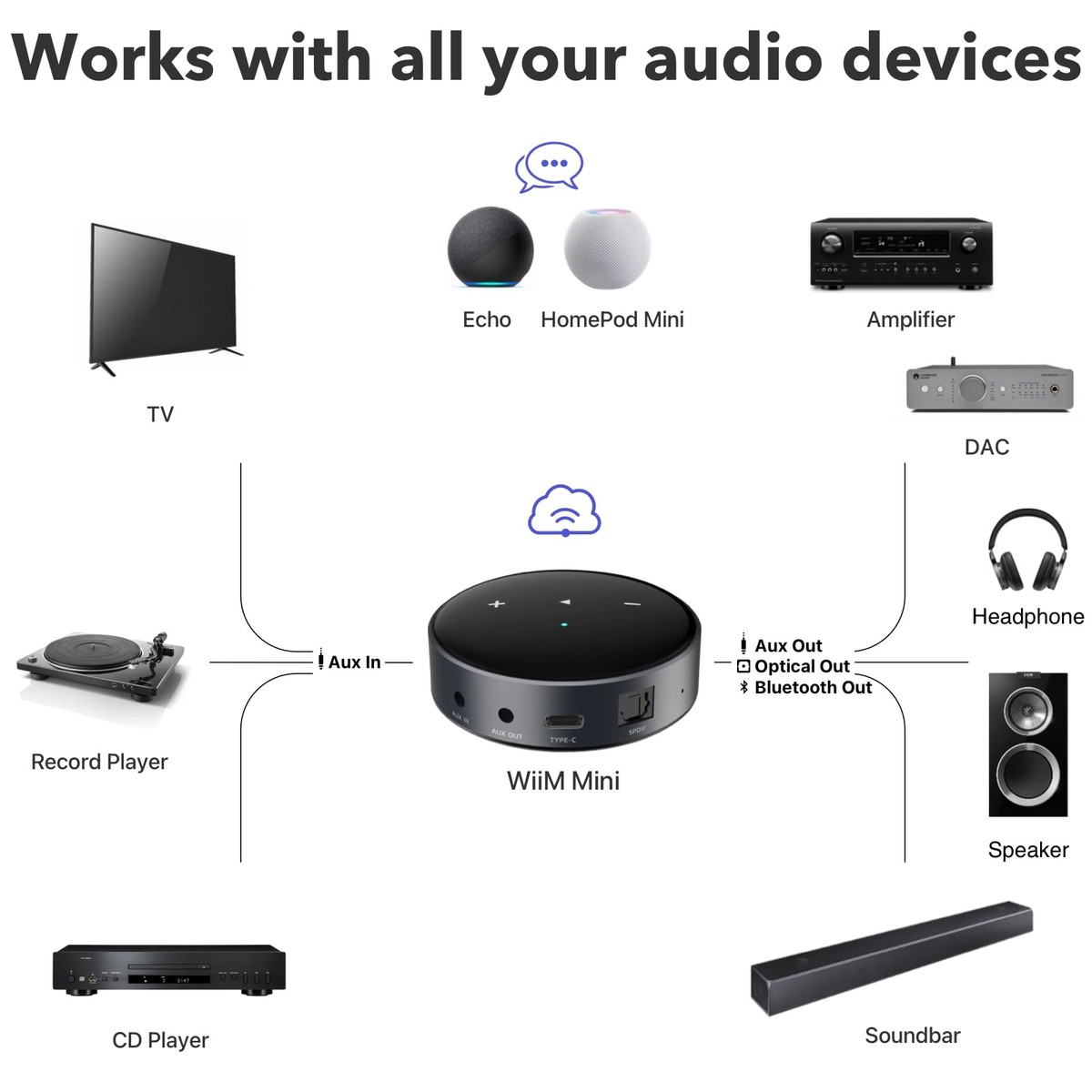 WiiM Mini AirPlay 2 Wireless Audio Streamer, Multiroom Stereo