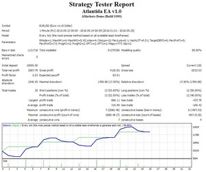 Details About Atlantida Ea V1 0 Forex Mt4 Expert Advisor 99 9 Modelling Quality - 
