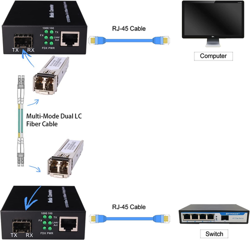 A Pair of 1.25G/S Bidi Gigabit Multi-Mode Fiber Ethernet Media Converter with 2P - Picture 7 of 12