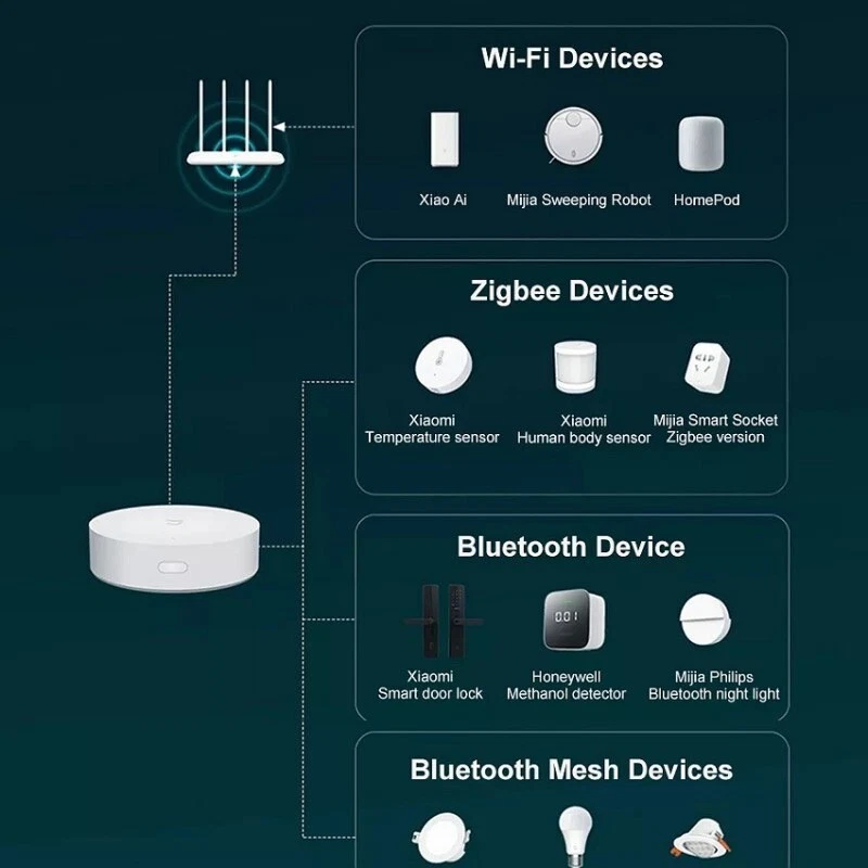 Transform Your Home with SmartHub360: Ultimate Smart Home Control! - Image 2 of 4