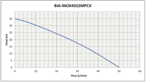 Bianco INOX45S2NXT Pressure Pump Free Delivery Australia wide - Picture 3 of 4