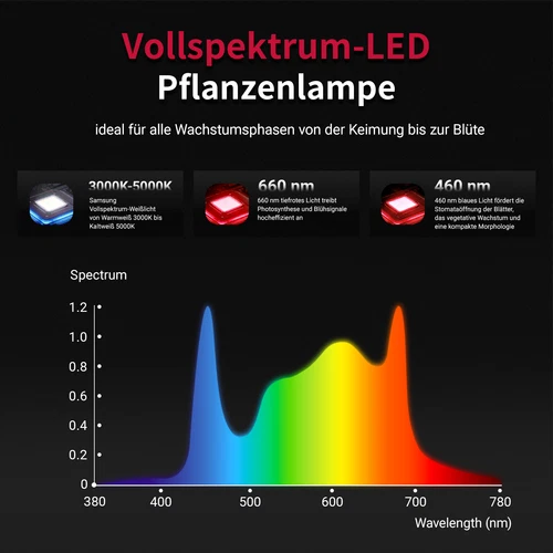 Canno Box 720W LED Grow Light Pflanzenlampe Vollspektrum Grow Light Gewächshaus - Bild 3 von 7