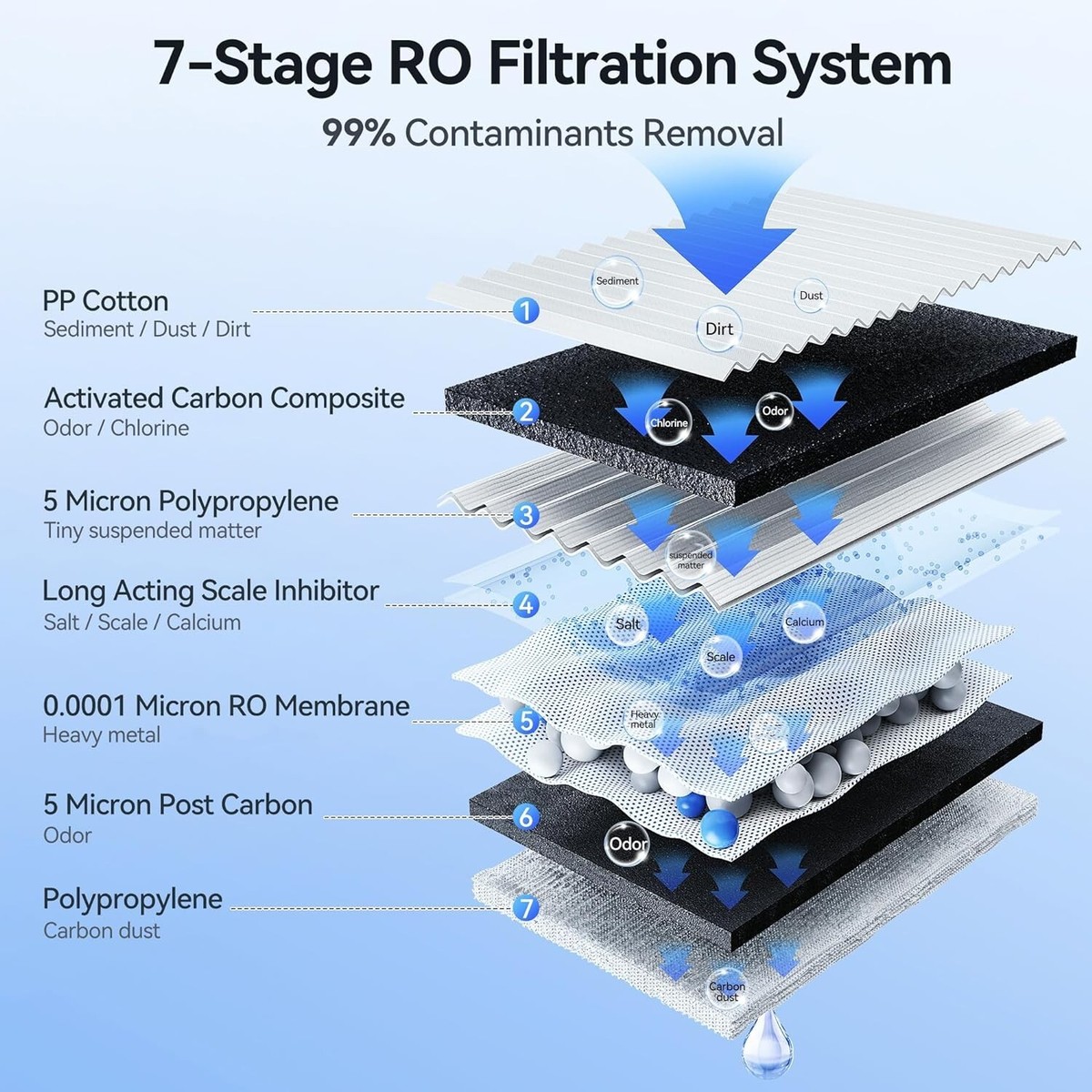 Thereye Reverse Osmosis System Countertop Water Filter, 7 Stage  display picture 1