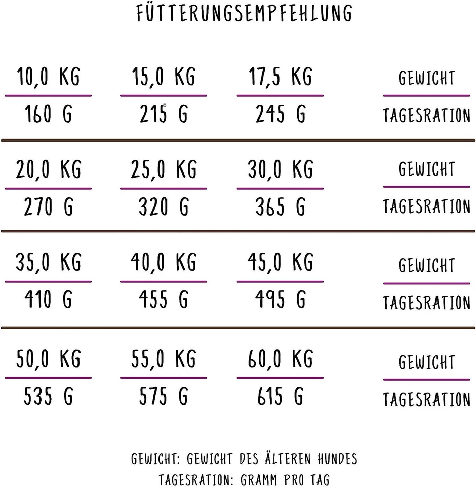 Bosch Senior Hundefutter 2x12,5kg Trockenfutter mit Geflügel für ältere Hunde - Bild 4 von 4