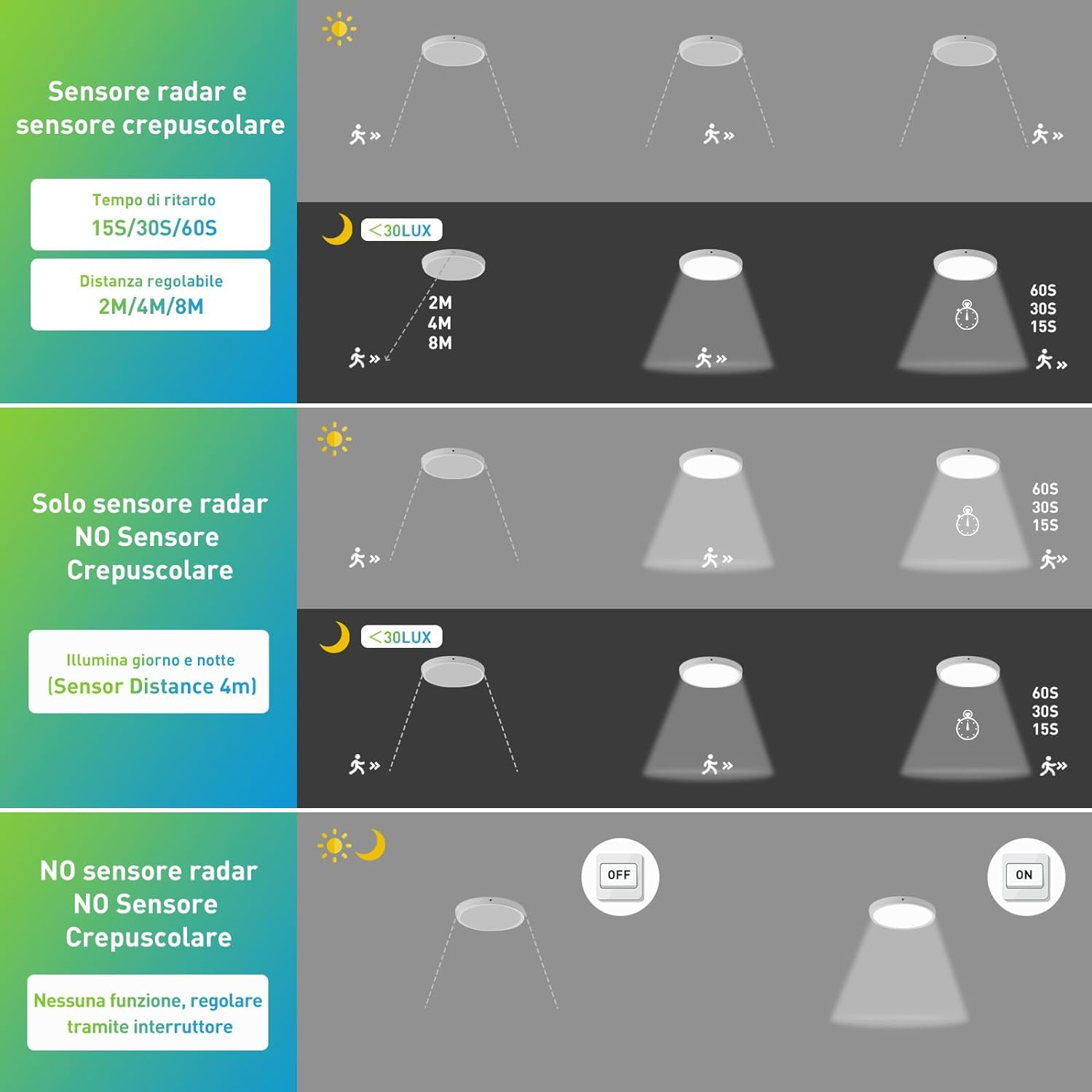 Plafoniera LED 18W con Sensore Movimento 1800LM | Luce Soffitto 3000K-6000K - 3