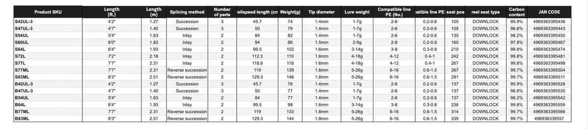 Shimano CARDIFF NATIVE SPECIAL B64L Baitcasting Rod for Trout