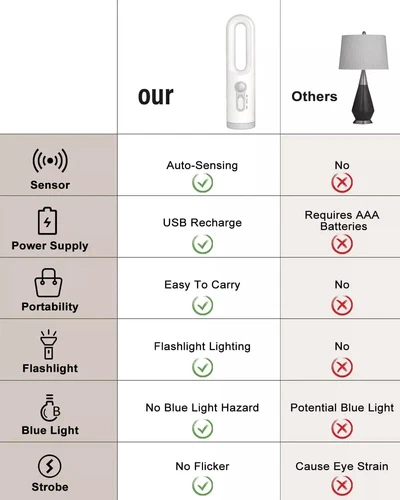 LED Night Light Reading Motion Sensor 2 in 1 Torch USB C Rechargeable Dusk Dawn - Picture 12 of 12