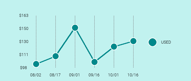 HTC U11 Price Trend Chart Large