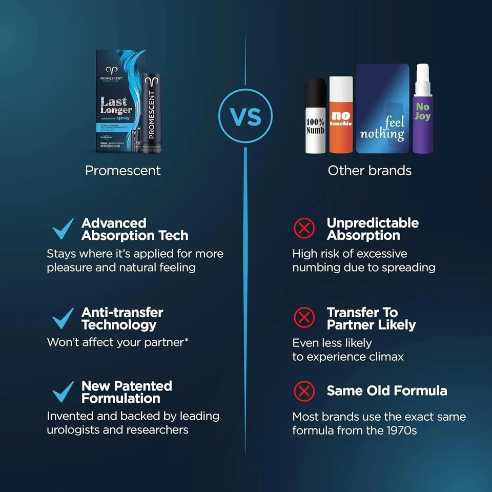 Desensitizing Delay Spray for Men 2.6ml - Clinically Proven, Lasts!!! Promescent - Image 4 of 4