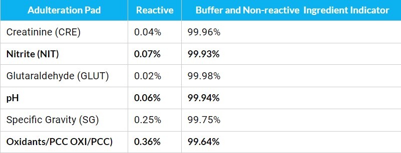 Adulteration Test Strips –  (PK/5 strips) FREE FAST SHIPPING Ovus Medical