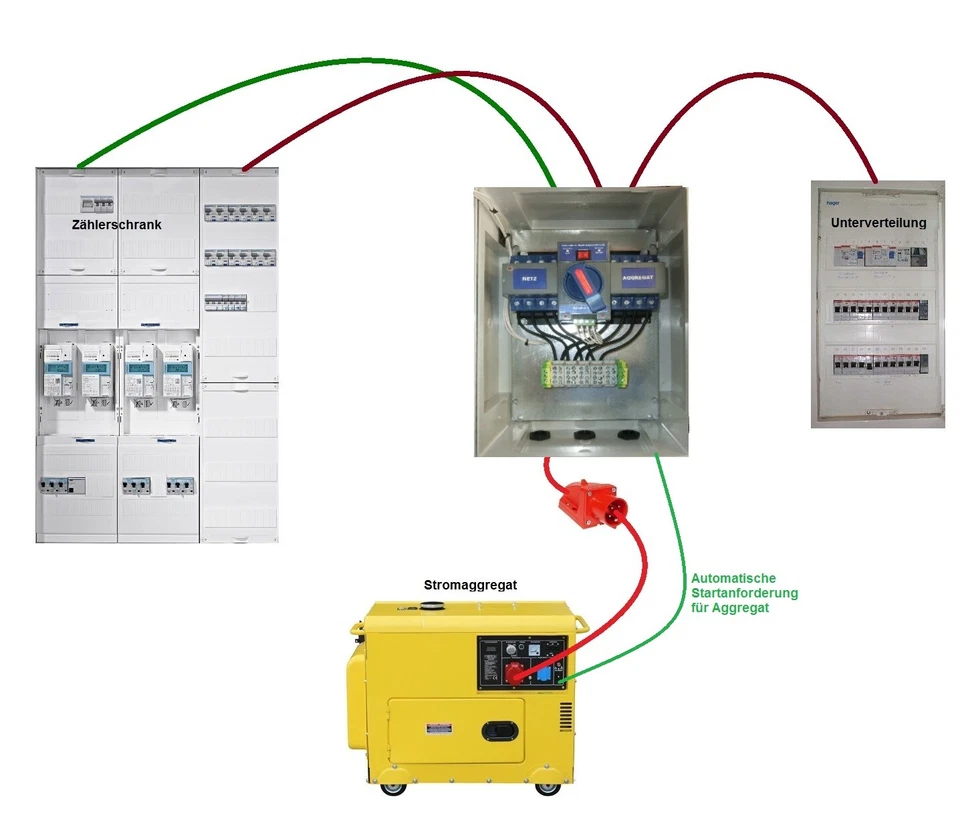Automatischer Notstromumschalter Netzumschalter für Stromaggregat 63A 4-Polig - Bild 4 von 4