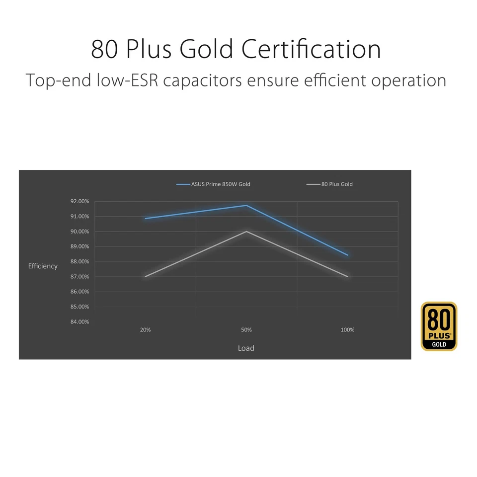 ASUS Prime 850W Gold Power Supply ATX 30 Dual Ball Fan 80 Plus Gold Certified - Image 3 of 4