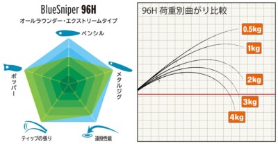 YAMAGA Blanks 24 Blue Sniper 96H Spinning Rod Lure: Jig Max 150g