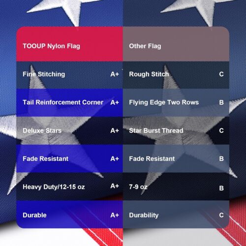 Amerikanische Flagge 8 x 12 Fuß Outdoor Schwerlast 100 % in USA, stabile USA-Flagge 8 x 12 Fuß, A - Bild 7 von 11