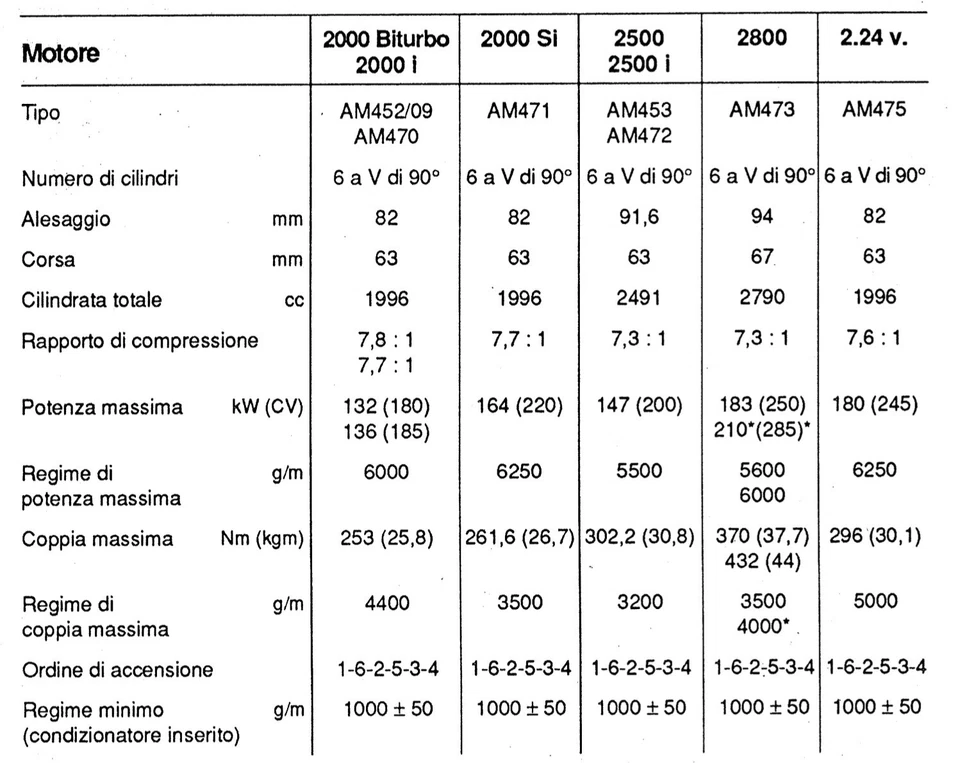 Maserati Biturbo 1982-1988 manuale officina e catalogo dei ricambi su cd - Immagine 2 di 4
