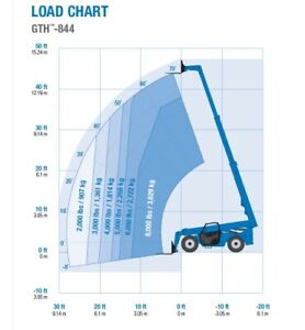 Boom Truck Load Chart