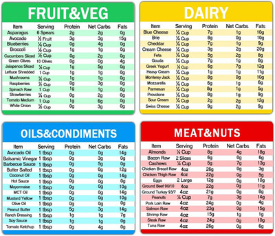 Diet Cheat Sheet Quick Guide Fridge Magnet Reference Charts for Kitchen,6 * 5 In