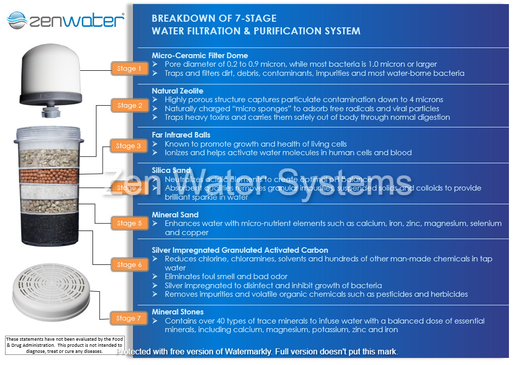 GENUINE ZEN WATER SYSTEMS - 6 GALLON COUNTERTOP WATER FILTER PURIFIER 