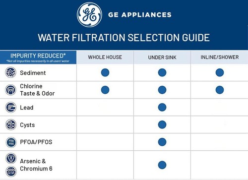 GE Filtro Set Sotto Lavello Ricambio Filtro Acqua Nuovo Sigillato Filtro (FQK2J) - Foto 7 di 8
