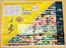 Vtg 1975 ERDA Energy History of United States Poster 1776-1976 ORNL Estate 36x48