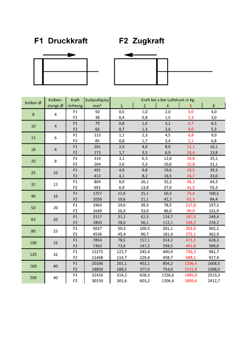 Pneumatikzylinder MAL25 Druckluftzylinder Rundzylinder verschiedene