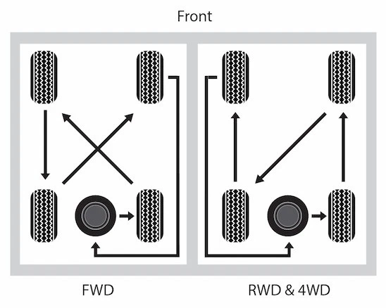 Tire rotation pattern with full size spare