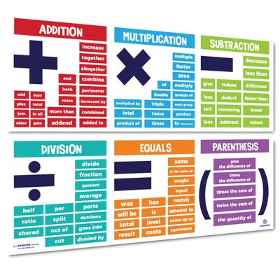 Math Posters for Middle School - Terms - Classroom Banner Decorations for Tea...