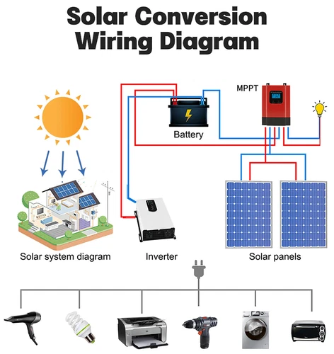 2500W 5000W Pure Sine Wave Inverter Solar Off Grid 24V to 220V 60hz US Socket - Picture 4 of 21