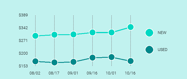 Apple iPhone 7 Price Trend Chart Large