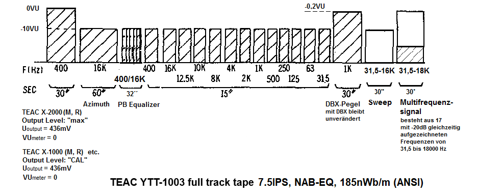 All-in-One Calibration Tape 7.5 IPS for TEAC / TASCAM with speech