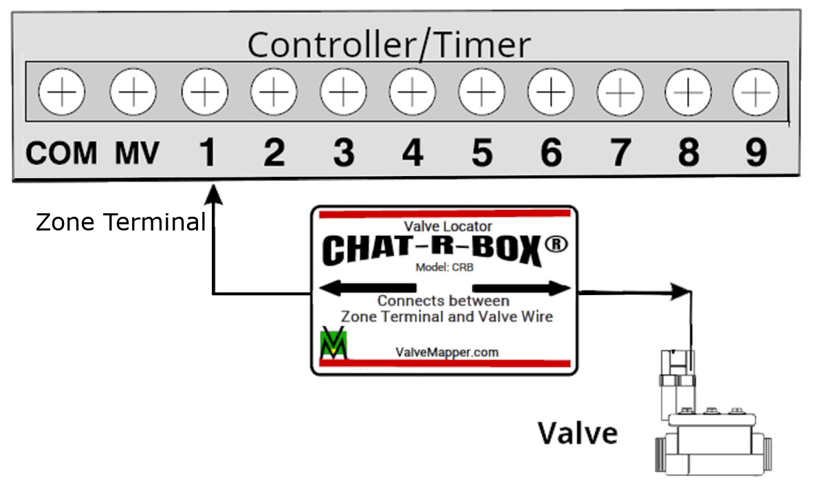 Lawn Valve Locator Chat-R-Box ® CRB no LED, Valve Finder, find Lost Valves