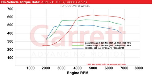 Garrett PowerMax G25-660 Bolt On Turbo FOR 2017-2020 Volkswagen Golf Mk7.5 R - Picture 3 of 6