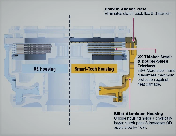 . 45rfe 68rfe Sonnax Smart-Tech® Clutch Housing Kit 72960-16K  = 72960-18k - Image 3 of 4