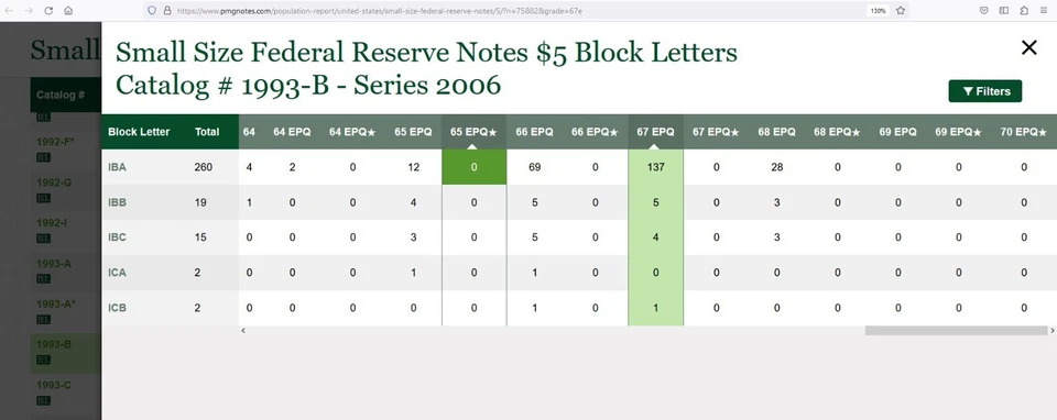 2006 $5 Federal Reserve Note PMG 67EPQ 2nd finest near solid serial 24222222 - Image 2 of 4