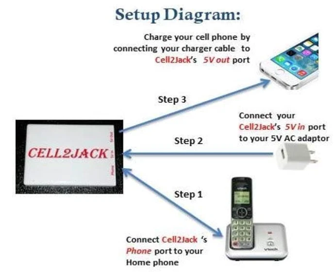 Cell2jack - Adaptador de teléfono celular a teléfono residencial - Hacer y recibir llamadas de teléfono celular Foto 2 de 4