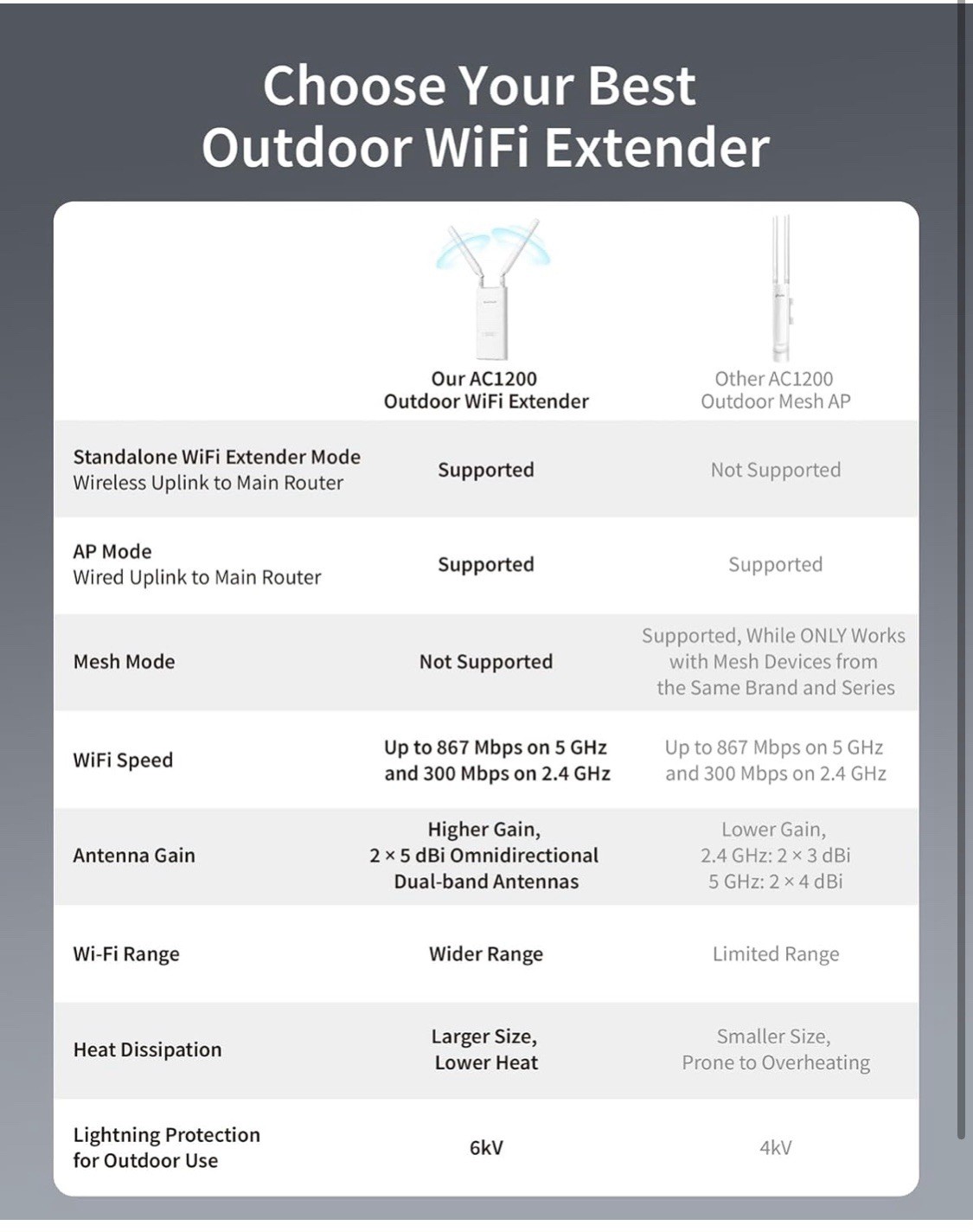 AC1200 Outdoor WiFi Extender Long Range, Dual Band 5GHz + 2.4GHz, IP65 Weathe...