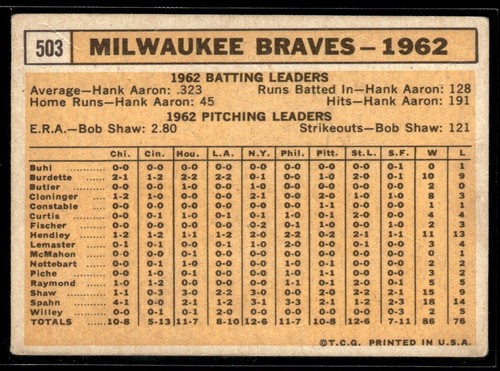 Tarjeta del equipo de béisbol 1963 Topps Milwaukee Braves #503 - Imagen 2 de 2