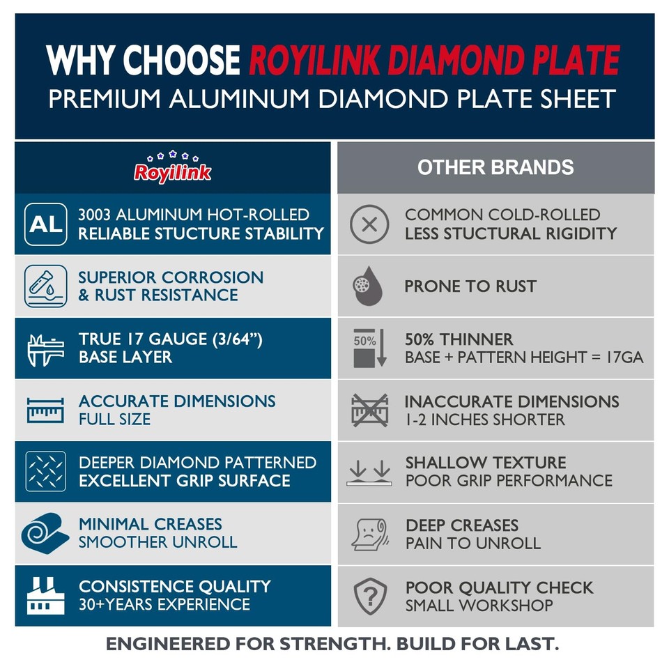 Rust Resistant Diamond Plate Aluminum Diamond Plate Sheet Metal – 3003 H22 Corrosion & Rust ...