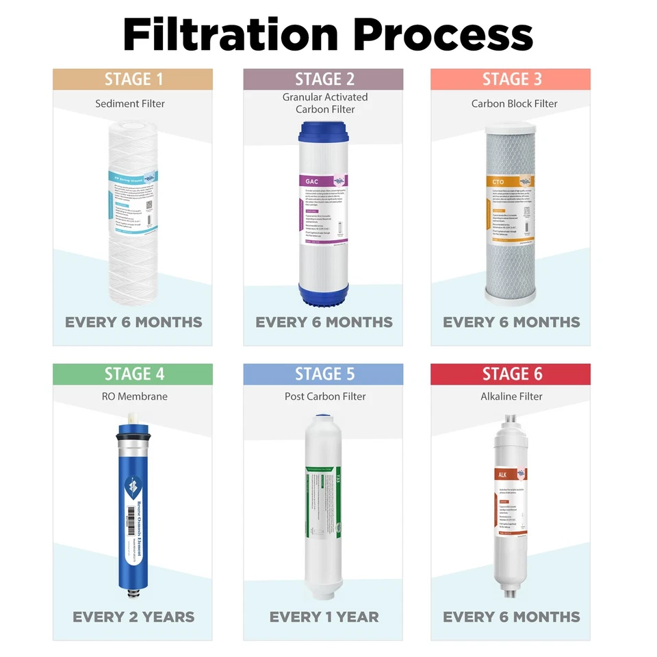 6 Stage 100 GPD pH+ Under Sink Reverse Osmosis RO Filtration System Water Filter - Image 2 of 4