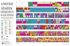 United States Radio Frequency Allocations Poster Full Spectrum Wall Chart