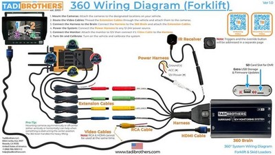 360 Degree Forklift Camera System in 3D with DVR (4 Cameras) SKU55902F