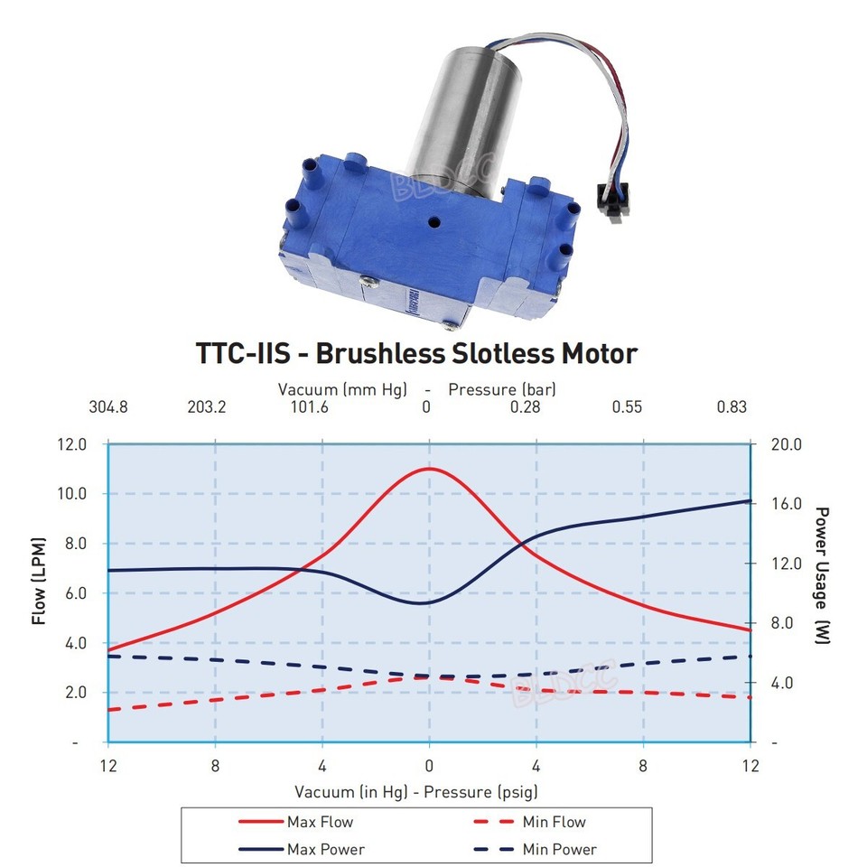 2x Parker / Hargraves DoubleHead Diaphragm Pump Brushless DC12V Air