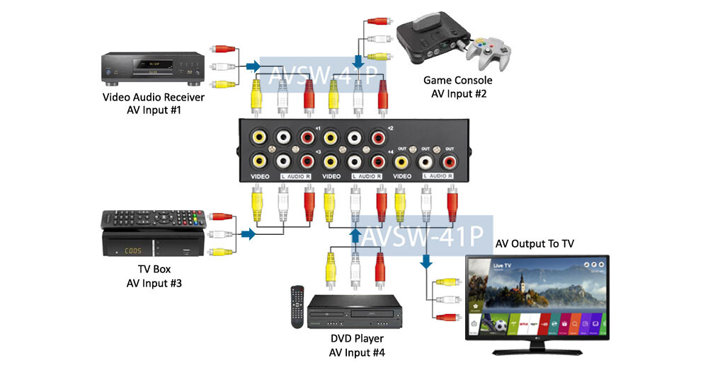 Switch Selector AV RCA 4 Entradas A 1 Salida, Sin Necesidad De Alimentación Externa