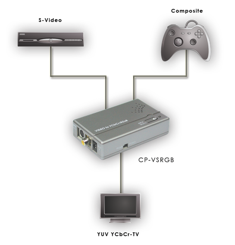 CVBS SD Composite S Video to Component RGB HD Multi Media Format Converter - Picture 5 of 5