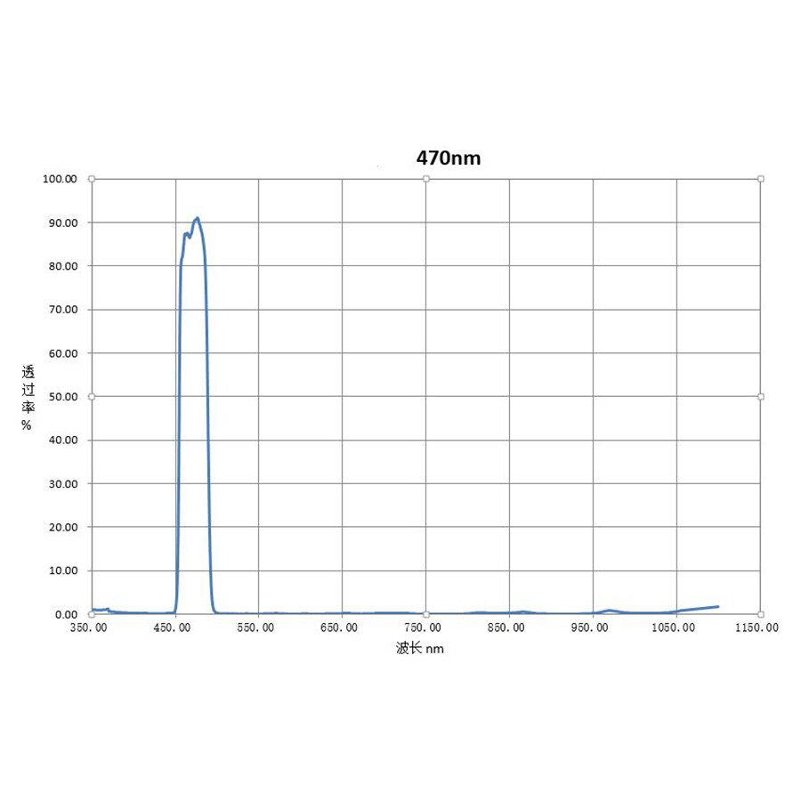 Optical Filter 470nm Band Pass Filter 15mm*15mm