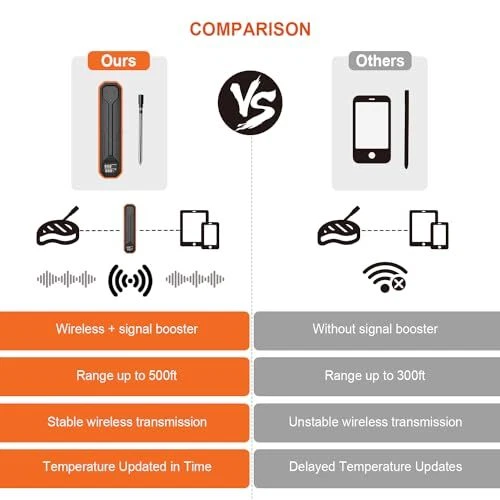 Wireless Meat Thermometer – Digital Cooking Thermometer with Wireless Probe –... Wireless Meat Thermometer – Digital Cooking Thermometer with Wireless Probe –...