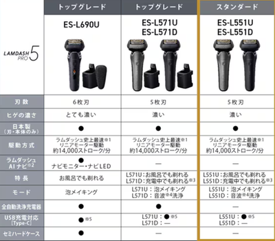 脱毛・除毛 Panasonic LAM DASH PRO 5 ES-L551U-S Panasonic Shaver LAMDASH ES-L551U-S PRO 5-blade Titanium Silver | eBay