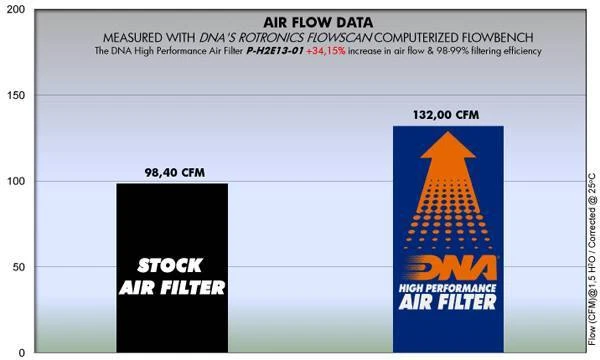 DNA Filters Filtre à Air pour Honda CRF 250L (13-20) PN: P-H2E13-01 - Photo 3/3