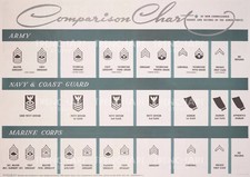 Listing image for WWII Poster Comparison Chart US ARMY NAVY Coast Guard Marine Corps print vintage