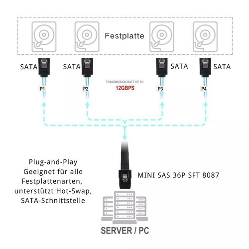 Mini SAS 36P SFF 8087 to 4x SATA 7pin Splitter Cable Hard Drive Data Cable - Picture 4 of 4
